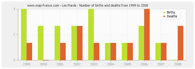 Les Piards : Number of births and deaths from 1999 to 2008